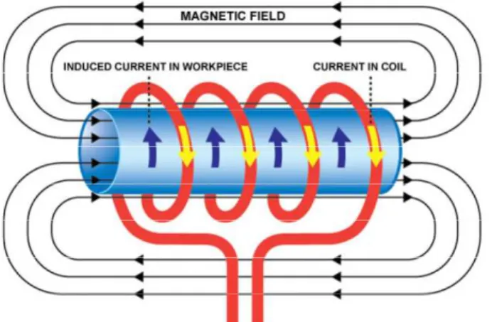 Figura 4.1 - Campo magnetico e correnti indotte in un trasformatore 