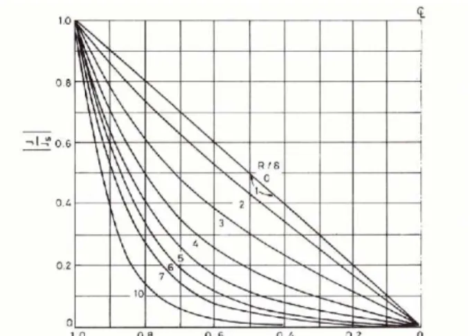 Figura 4.4 – Caduta della densità di corrente per geometrie cilindriche in funzione del  rapporto r/R e R/delta [12] 