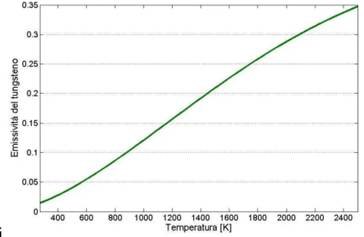 Figura 5.13 - Emissività del tungsteno al variare della temperatura 