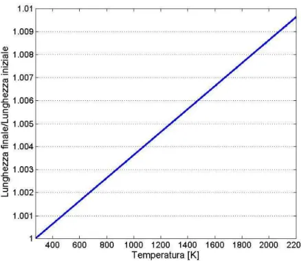 Figura 5.11 - Variazione del rapporto diametro finale su diametro iniziale in funzione  della temperatura 