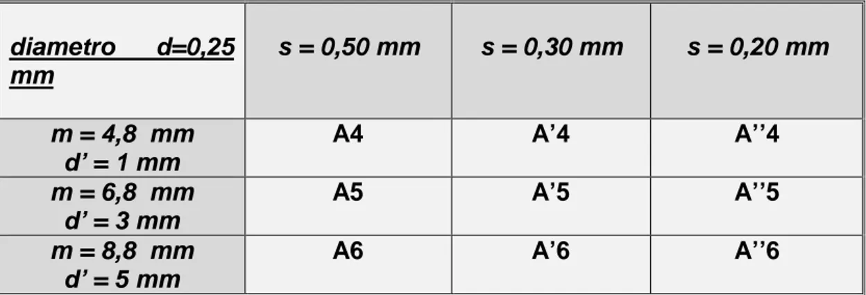 Tabella 7.3 - Parametri geometrici e denominazione delle configurazioni analizzate 