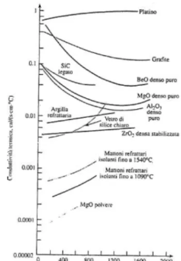 Figura 8.8 - Conducibilità termica di alcuni materiali ceramici al variare della  temperatura 