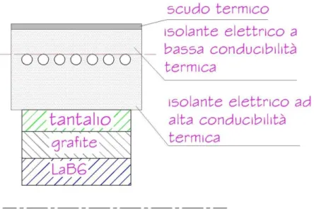 Figura 8.9 - Schema della configurazione riscaldatore catodo teorica, con due  isolamenti elettrici 