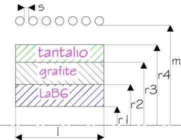 Figura 8.1 - Configurazione tipica riscaldatore-catodo