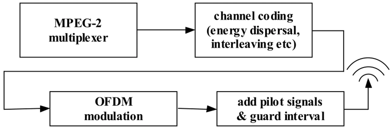 Figure 2.3 shows the simplified block diagram of a DVB-T transmission system. The processing applied to the output transport stream of an MPEG-2 multiplexer consists of error coding interleaving and orthogonal frequency division multiplexing (OFDM)