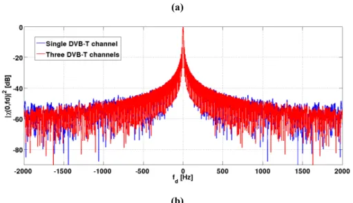 Figure 2.14 Multichannel AF from real data: a) Range profile: b) Doppler profile