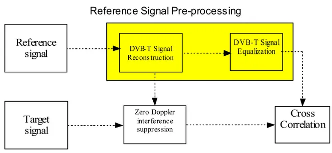Figure 3.1 Reference Signal Pre-processing blockZero Dopplerinterferencesuppres sionReferencesignal Cross CorrelationDVB-T SignalEqualizationDVB-T SignalRecons truction