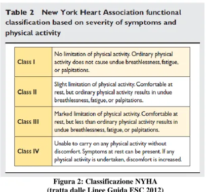 Figura 2: Classificazione NYHA   (tratta dalle Linee Guida ESC 2012)