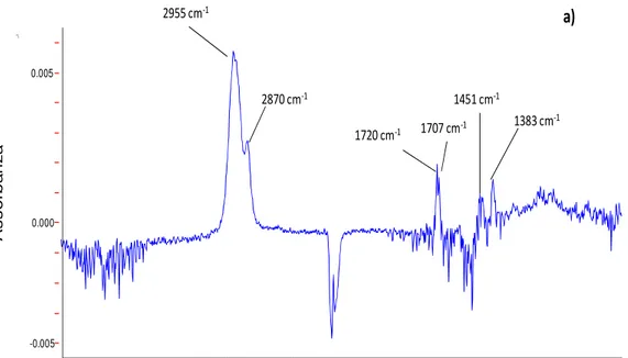 Figura 2. Spettri FTIR dei gas desorbiti - pirolizzati alle temperature di 298°C (a) e 385°C (b) relativi  alla TGA della resina dammar grezza