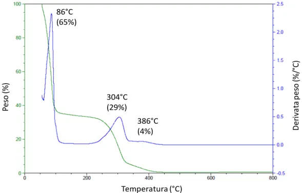 Figura 3. Curva termogravimetrica e curva derivata della frazione I solubile in metanolo della resina  dammar grezza, ottenuta mediante TGA in atmosfera inerte
