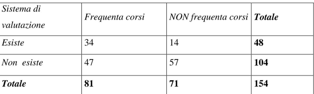 Tabella  n.  4     Grado di  correlazione  tra  frequentare  corsi  di  re-training  e  esistenza  (o  percezione)  di  un  sistema di valutazione