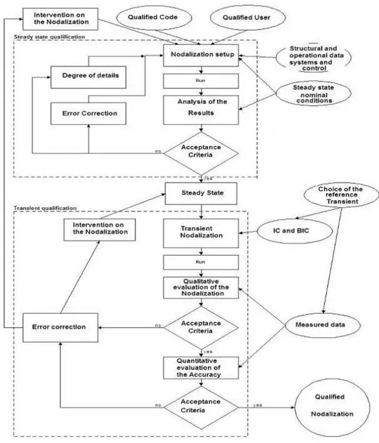 Figure 9 – Flow diagram of the nodalization process  4.1.1.  Independent assessment matrix 