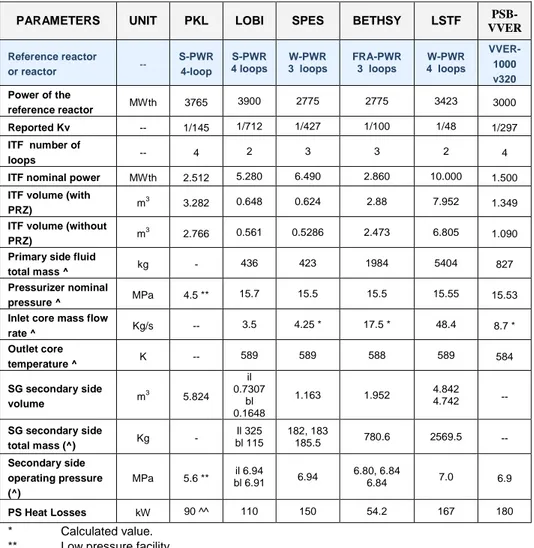 Table 3 – AREVA NP PKL III versus LOBI, SPES, BETHSY, LSTF and PSB-VVER  facilities: main scaling characteristics