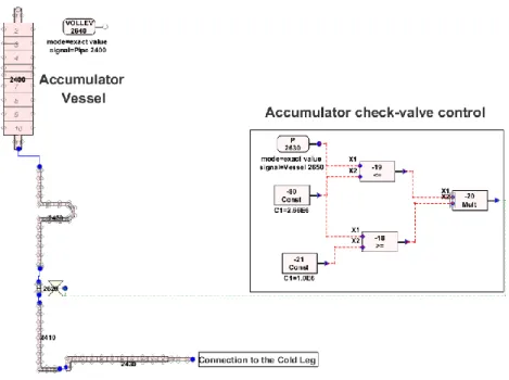 Figure 21 – TRACE-V5 Nodalization of the accumulator and cold leg connection 