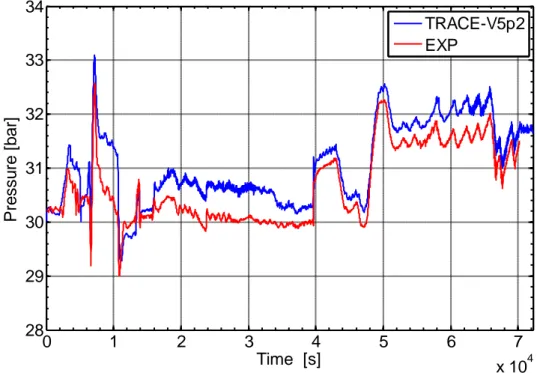 Figure 27 – PKL III test F4.1 RUN 1, posttest results: UP pressure trends 