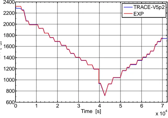 Figure 31 – PKL III test F4.1 RUN 1, posttest results: primary side total mass  (without PRZ) 