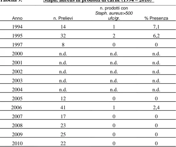 Tabella 9.                Staph. aureus in prodotti di carne (1994 – 2010)* Anno n. Prelievi n