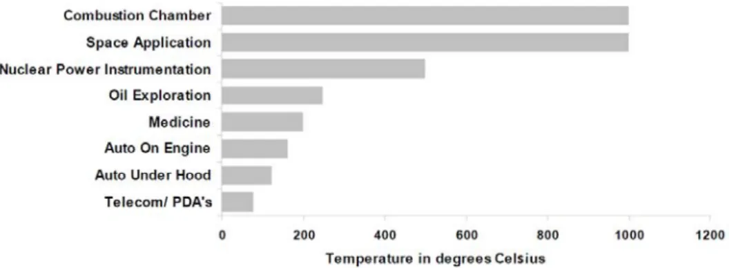 Fig. 3. Temperature range for various electronics applications. 