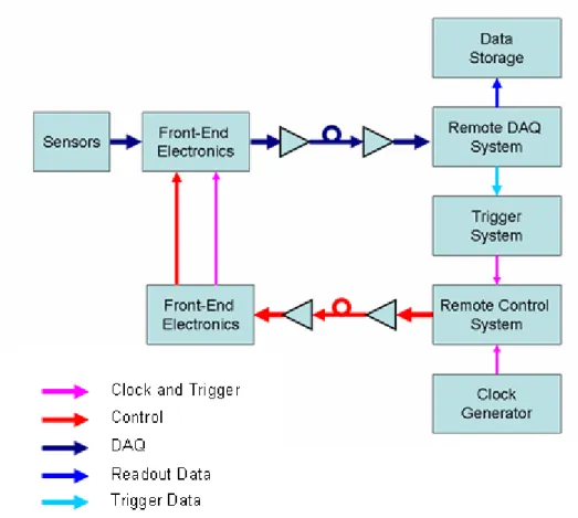 Fig. 6. Typical architecture of the control and readout system for a HEP  experiment.  