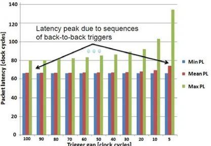 Fig. 21. Emulation tests on TX-RX-8x interfaces: packet latency vs. trigger gap. 