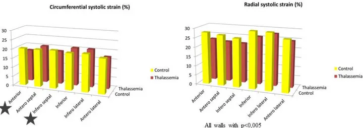 Figure 2: Circumferential (left panel), radial (right panel) and longitudinal (lower panel) systolic  strain in thalassemia patients (red) and controls (yellow)