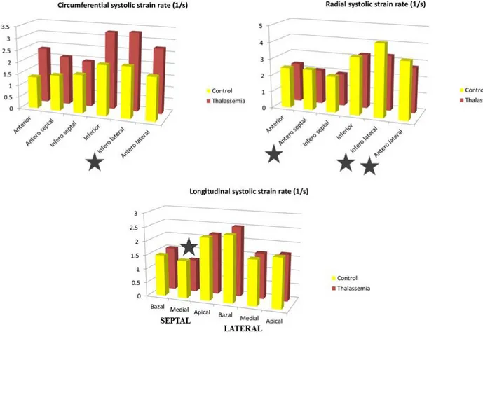 Figure 3: Circumferential (left panel), radial (right panel) and longitudinal (lower panel) systolic  strain rate in thalassemia patients (red) and controls (yellow)