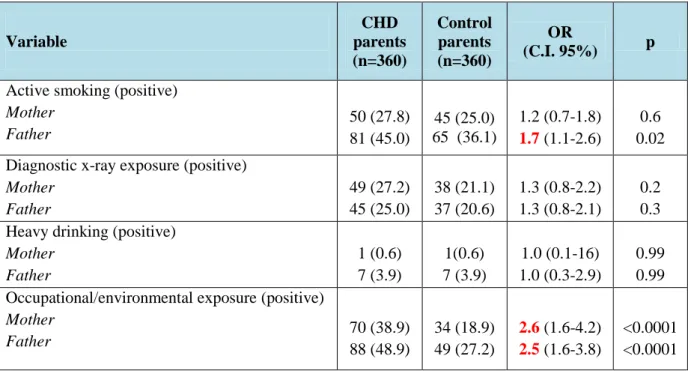Table 2: Parental exposure to environmental risk factors and CHD risk 