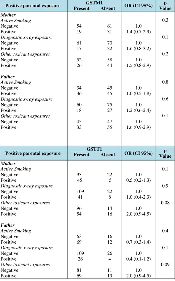 Table  3:  Gene-environment  interactions  for  combination  of  glutathione  S-transferase  (GST) genes and parental exposure