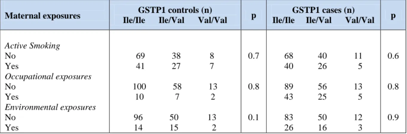 Table 5: Gene-environment interactions for GSTP1 genes and maternal exposure. 