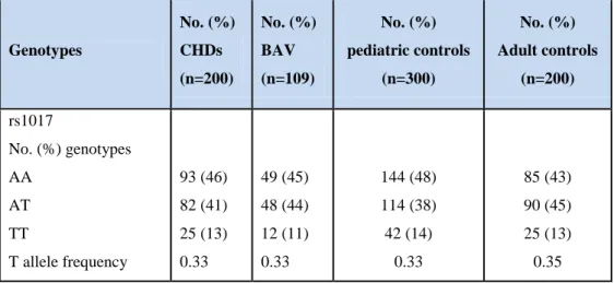Table 7: ISL1 rs1017 genotype distribution in different groups of patients and controls