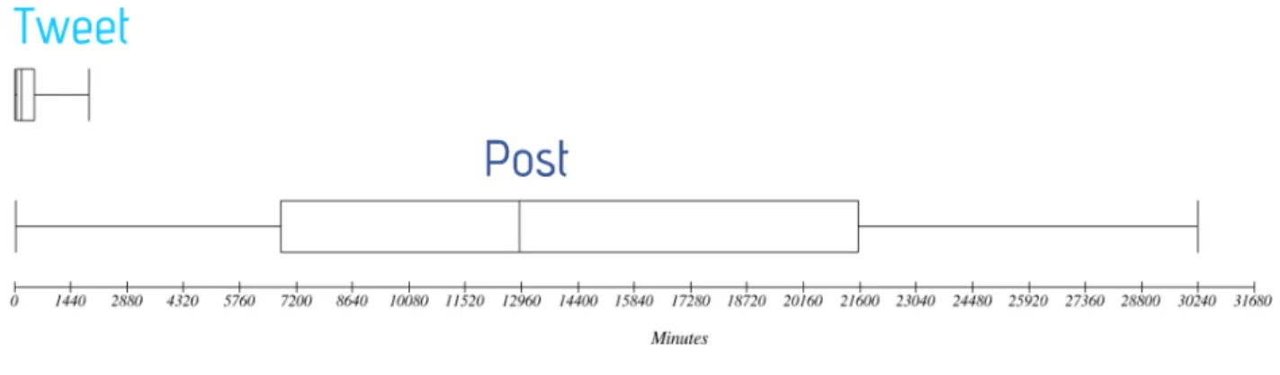 Figura 1.4: Confronto fra il tempo di vita di tweet e post