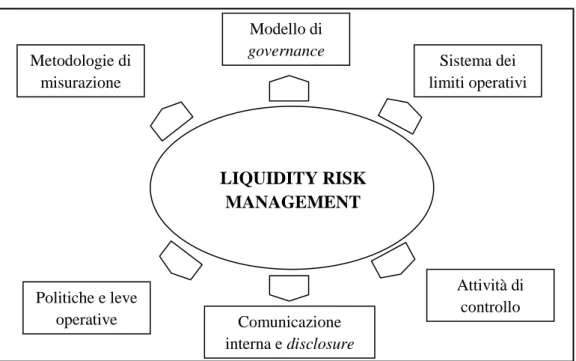 Fig. 10: Liquidity Risk Management Process: building block 