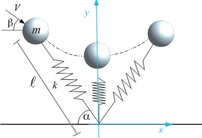 Figura 1.4: Modello planare: si evidenzia la velocità di atterraggio (V), l’angolo della velocità di atterraggio (β ) e l’angolo di attacco della molla (α)