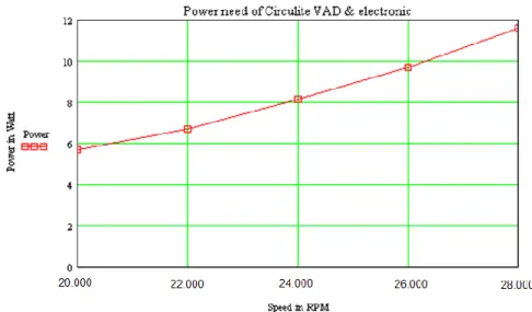 Figure 31 - Power need of the target VAD 