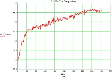 Figure 36 - Trend of the temperature (Absolute value [°C]) of the silicone surface of the coil  with a  constant current load of 800mA