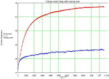 Figure  40  -  Red  curve:  trend  of  the  temperature  (Absolute  value  [°C])  of  the  inner part  of  the  coil  with a constant current load of 800mA
