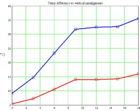 Figure 41 - Red broken line: relation between the coil surface temperature difference with respect  to  the  environmental  temperature  [°C]  and  the  vertical  misalignment  [mm]