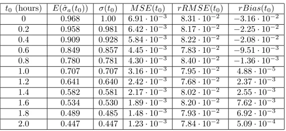 Table 1.2: Mean of the Laplace estimator (E(ˆ σ a (t 0 ))), true volatility (σ(t 0 )), mean squared error (M SE), root mean squared error (rRM SE) and bias (rBias) for different values of time when σ = σ 2