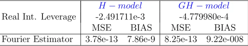 Figure 2.2 shows the average MSE in the presence of microstructure effects with noise-to signal ratio λ = 3 for the H-model (left column) and the GH-model (right column)