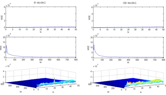 Figure 2.2: Real MSE of the Fourier estimator of leverage averaged over the whole datasets (100 days) as a function of M and N , in the presence of microstructure effects, with λ = 3.