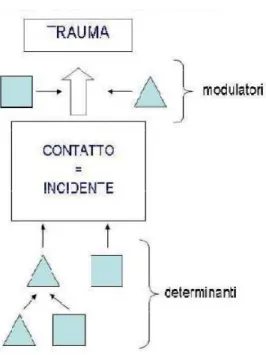 Fig. 3 - Schema della dinamica infortunistica a variazione di interfaccia ambiente-lavoratore