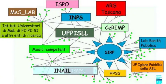 Fig. 6 - Il framework logico del SIRP 