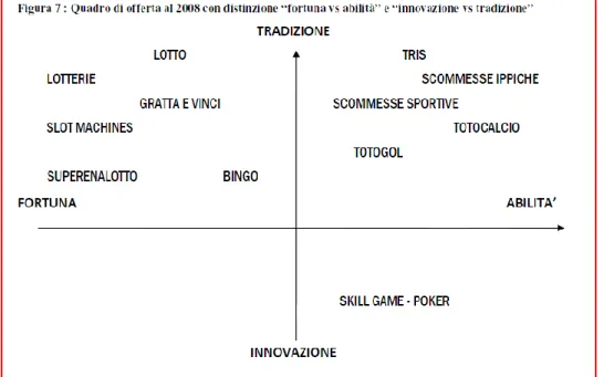 Figura  9:  quandro  di  offerta  al  2008  con  distinzione  “fortuna  vs  abilità”  e 