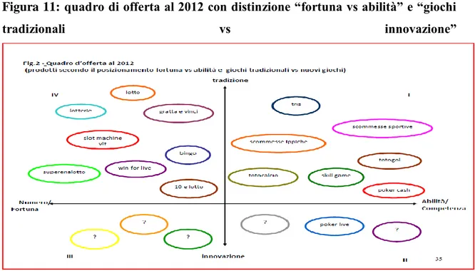 Figura 11: quadro di offerta al 2012 con distinzione “fortuna vs abilità” e “giochi 
