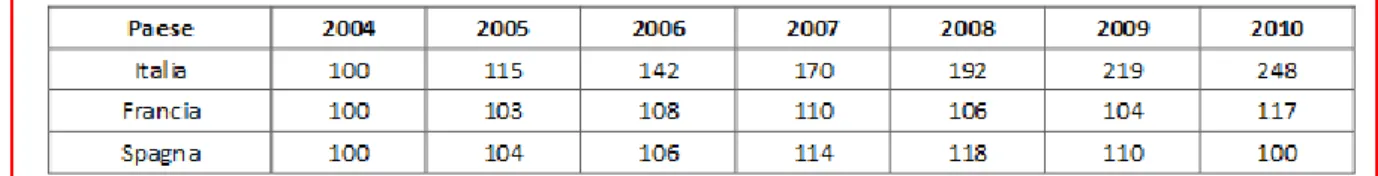 Tabella 2: andamento della  raccolta  dei  giochi in Italia, Francia  e Spagna (valori  indice, 2004=100)  