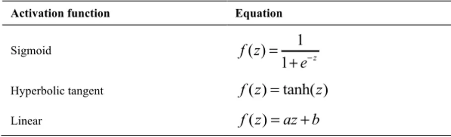 Table 1.1. – Some common activation functions. 