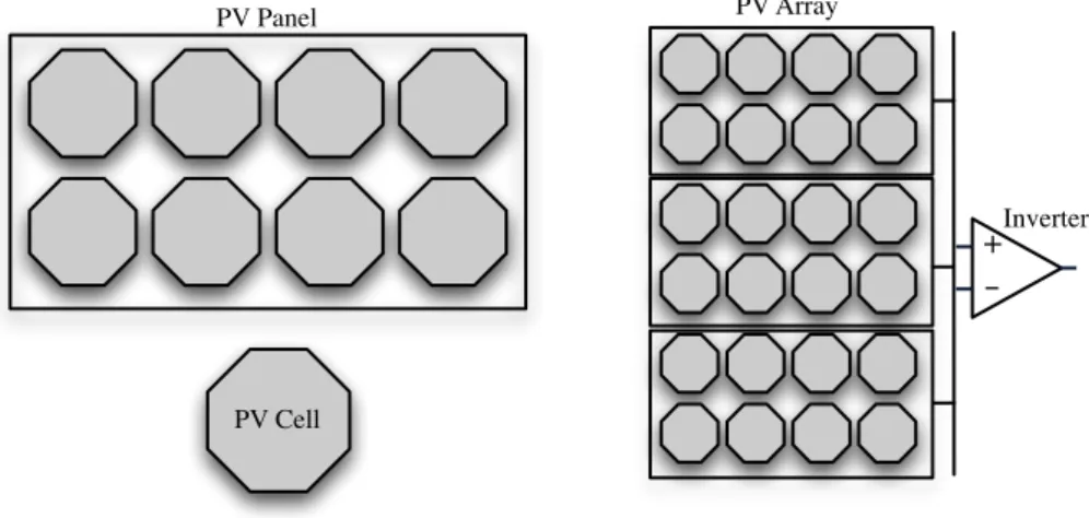 Figure 4.1. – Photovoltaic elements: PV cell, PV panel, and PV array. 