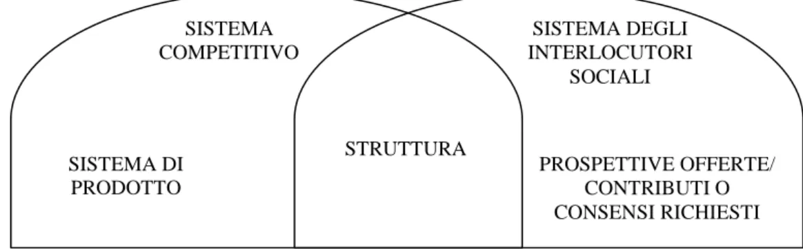 FIG. 1: L’Articolazione della formula imprenditoriale 