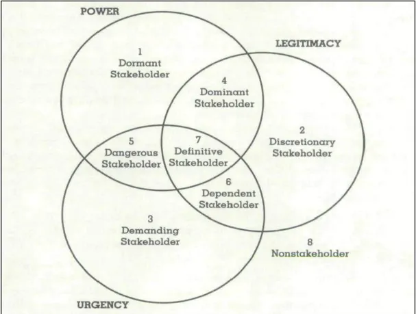 FIG. 11: LA CLASSIFICAZIONE DEGLI STAKEHOLDER  DI MITCHELL, AGLE E  WOOD 