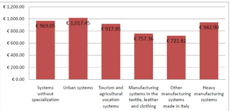 Figure 1.10: Per capita total current expenditures by local labour systems. 2011